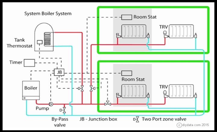 Smart heating systems in East Meath, Bettystown, Laytown, and Mornington are integrated by Elite Gas Heating