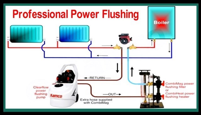 Diagram of power flushing - Power Flushing Mayo